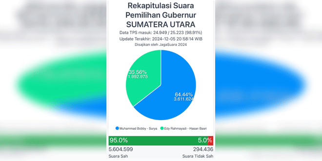 Bobby-Surya 64,44 persen, Edy-Hasan 35,56 persen – Waspada Online